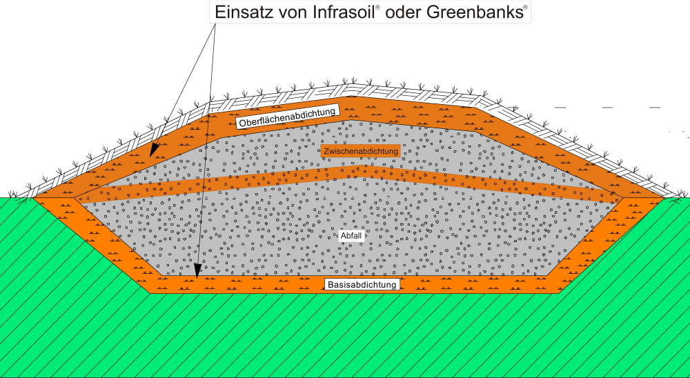 GREENBANKS Deponiebau