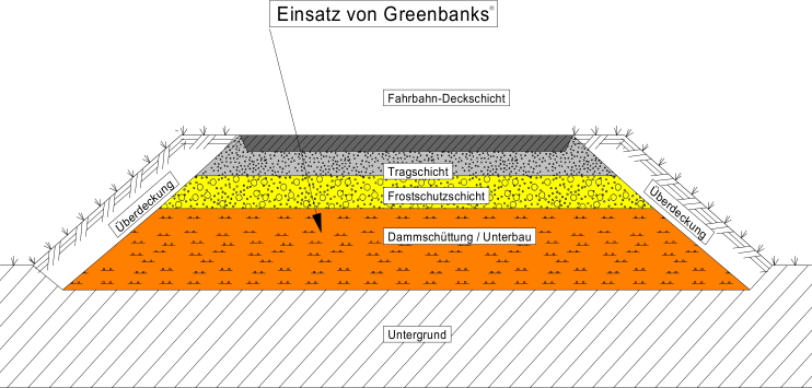 GREENBANKS im Straßenbau